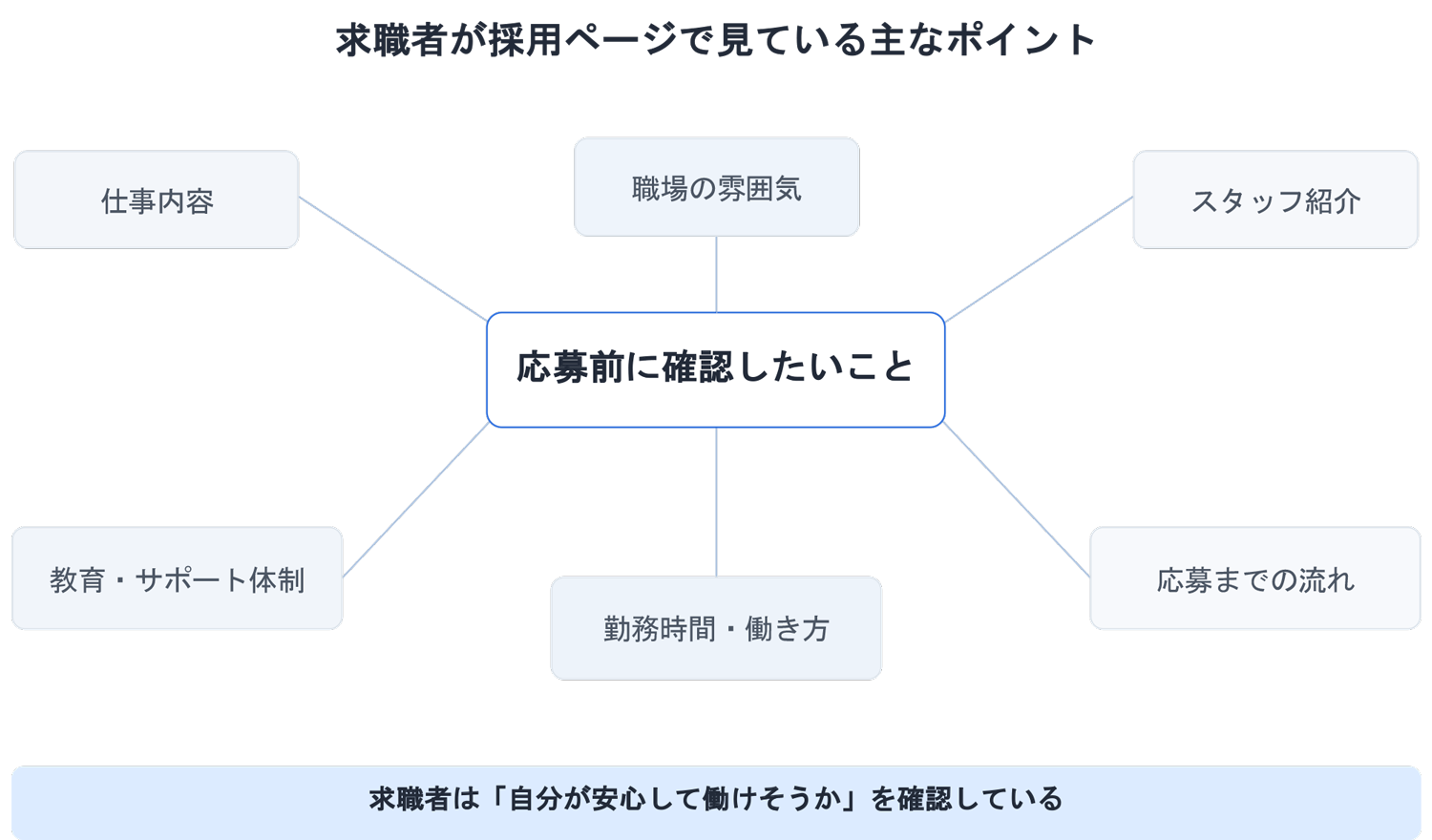 訪問介護の採用ページで求職者が見ているポイントを整理した図解
